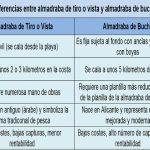 Tabla resumen de diferencias entre la almadraba de buche y la de tiro o vista. SARA AMADO
