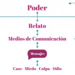 Poder, relato, medios de comunicación