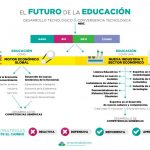 El futuro de la educación
