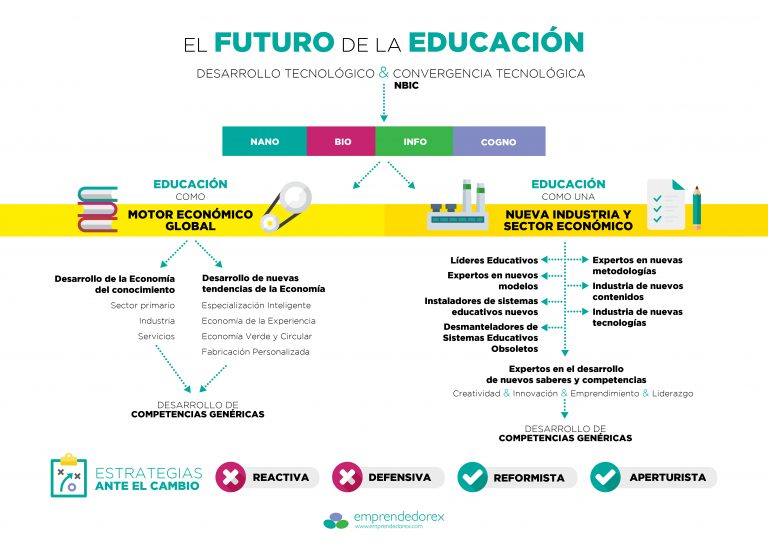El futuro de la educación