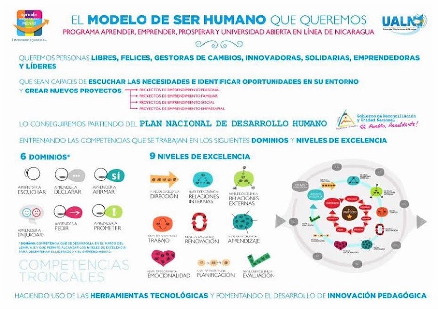 Base del nuevo modelo educativo de Nicaragua diseñado por Emprendedorex.