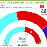 La vergonzante encuesta de El Periódico Extremadura de 2015, inspirada por el gurú.