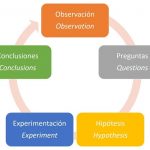 Etapas generales del método científico.