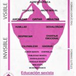 El iceberg de la violencia machista. AI