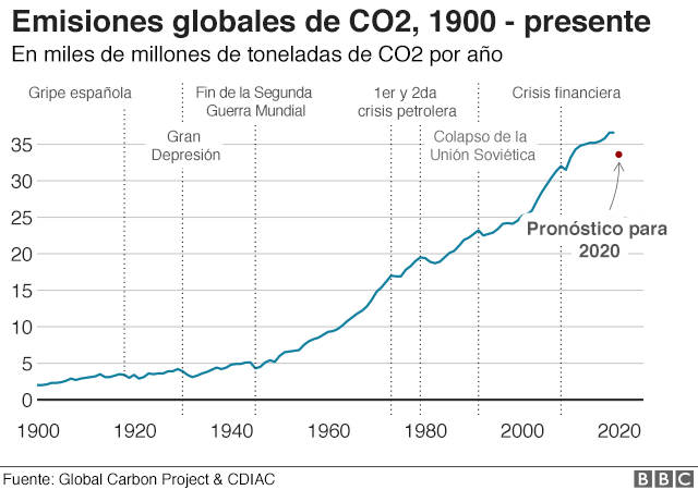 Emisiones globales de CO2, 1900_presente