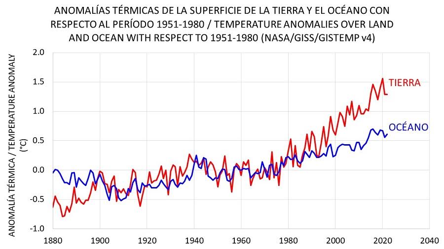 Anomalías térmicas con respecto al período 1951-1980 (NASAGISS).