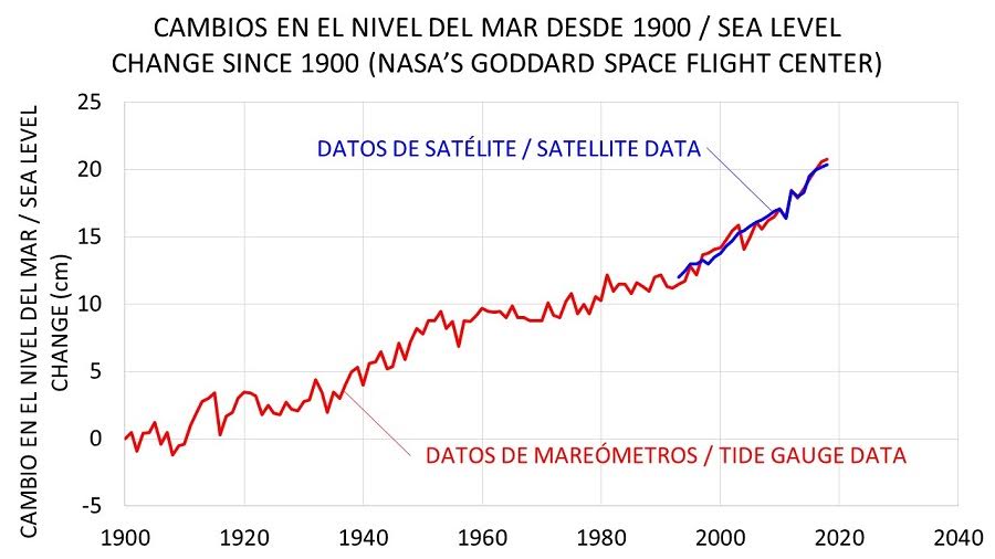 Cambios en el nivel del mar desde 1900 (NASAGSFC).